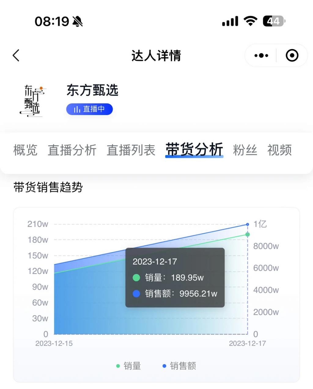 ​东方甄选输赢盘点：董宇辉大获全胜，罗永浩蹭流大师