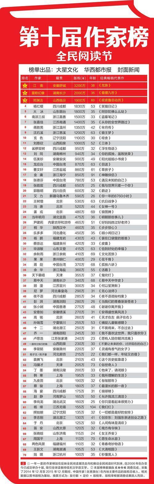 ​第十届作家榜发布 中国作家富豪榜榜首江南个人资料作品全集