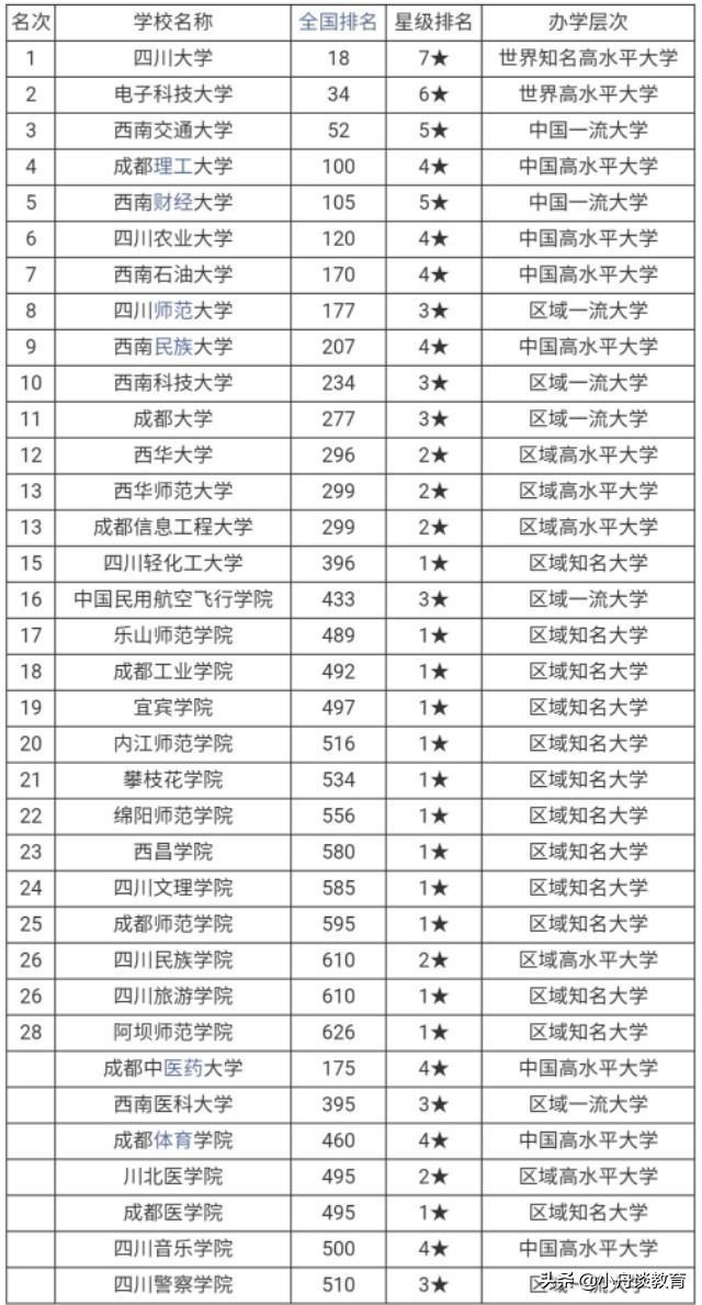 ​四川15所二本大学排名，考生及家长可收藏，做志愿填报参考资料