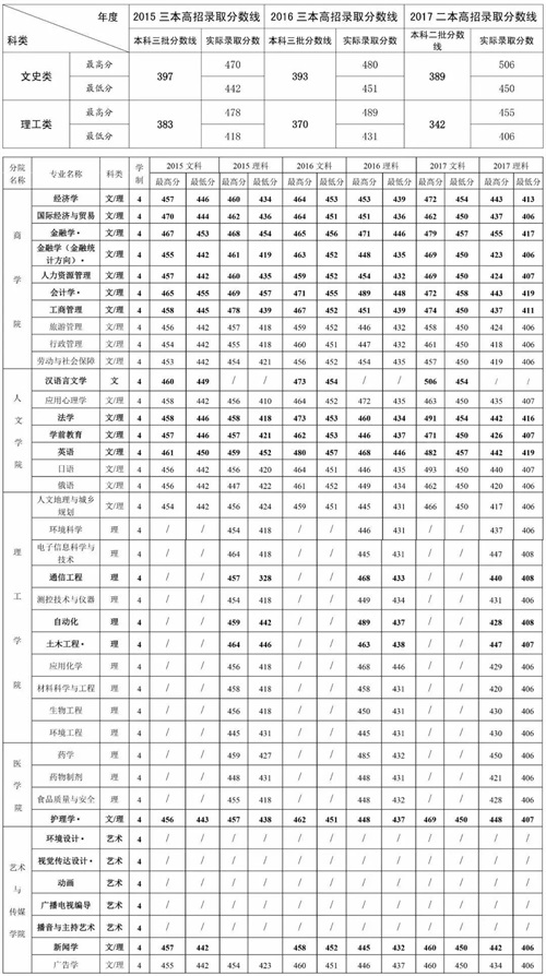 ​高招｜今年多少分可以上河大民生学院、河师大新联学院、三全学院、新科学院？