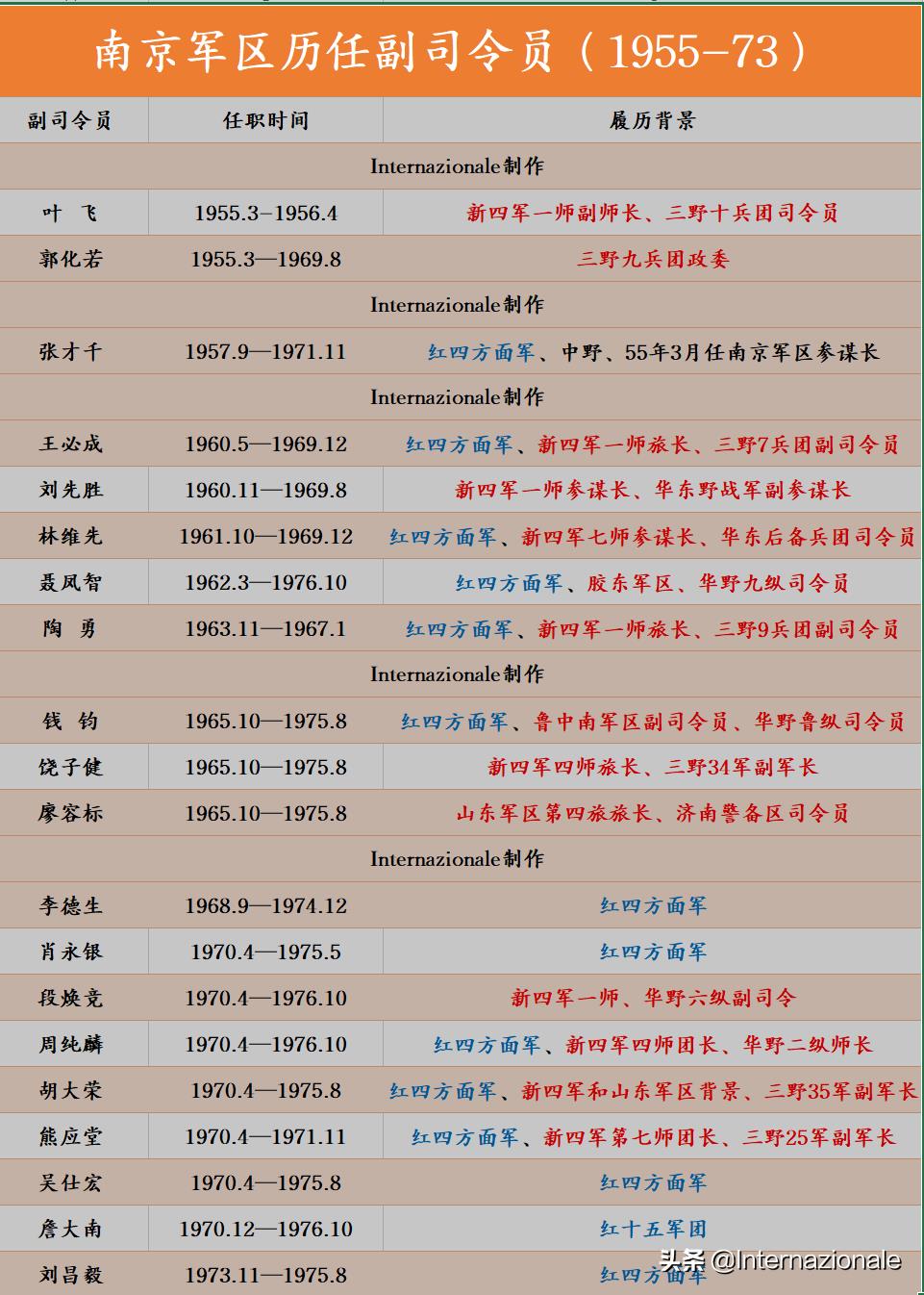 ​「资料统计」南京军区历任副司令员（1955-1973）