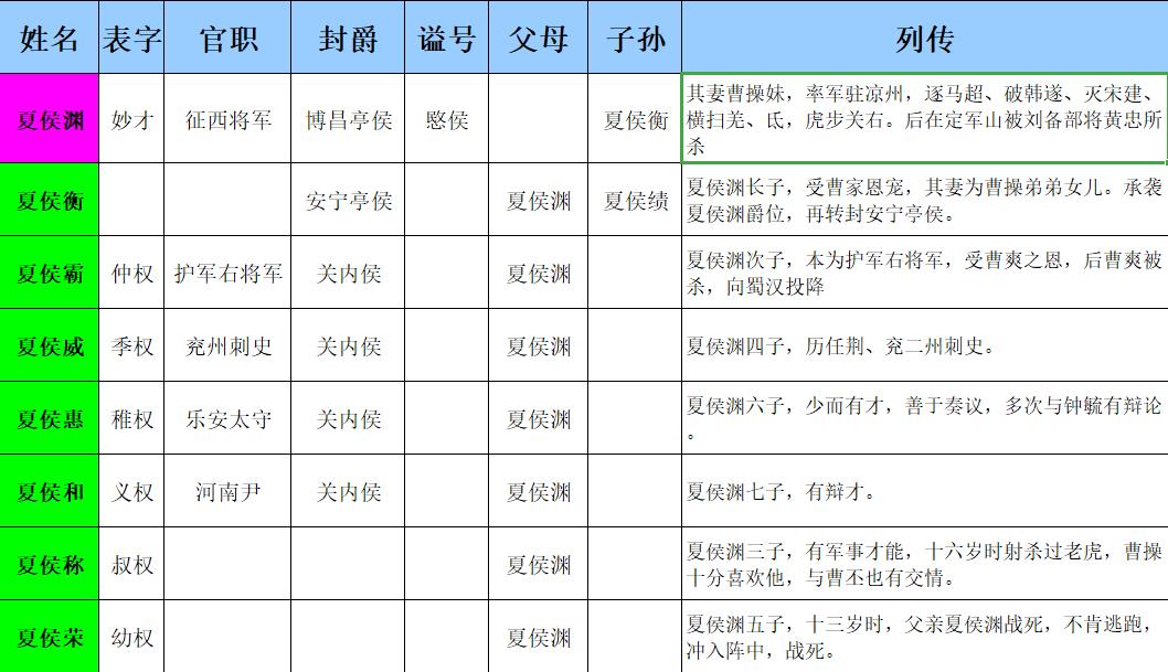 ​三国曹魏夏侯家族24人资料大全！