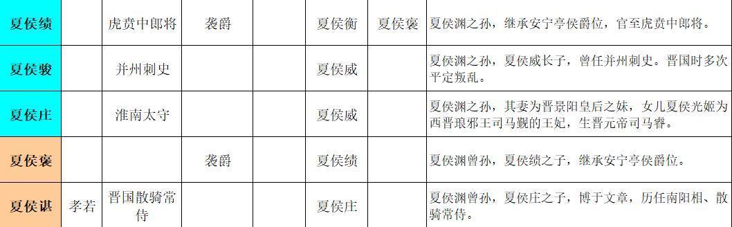 ​三国曹魏夏侯家族24人资料大全！