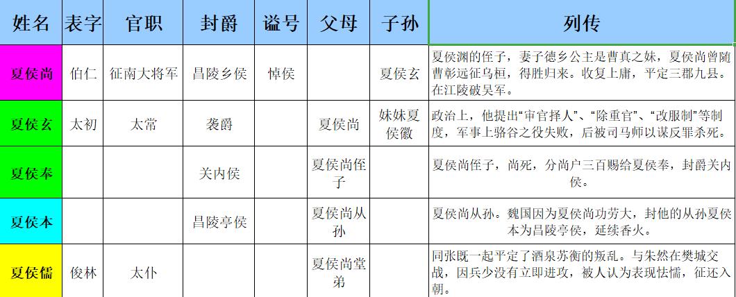 ​三国曹魏夏侯家族24人资料大全！