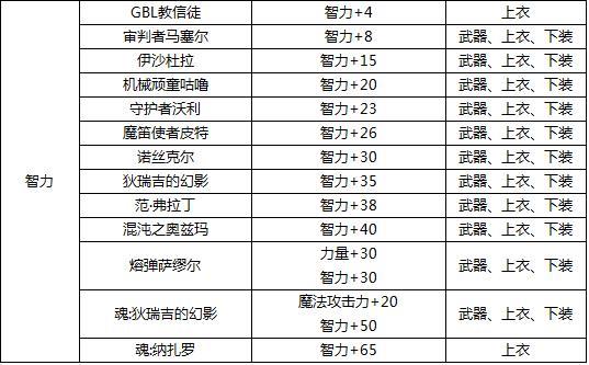 ​DNF-各种宝珠资料说明，可能是东半球最全