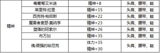 ​DNF-各种宝珠资料说明，可能是东半球最全