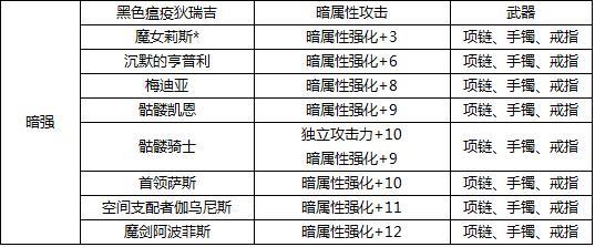 ​DNF-各种宝珠资料说明，可能是东半球最全