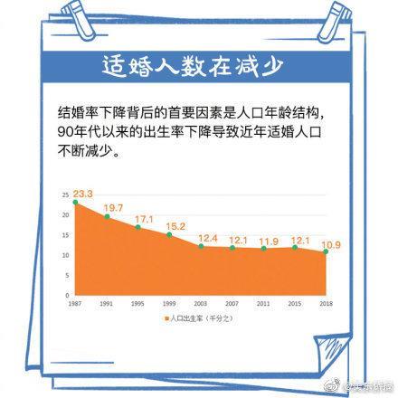 ​法定结婚年龄下调到18岁？现实是30才结婚