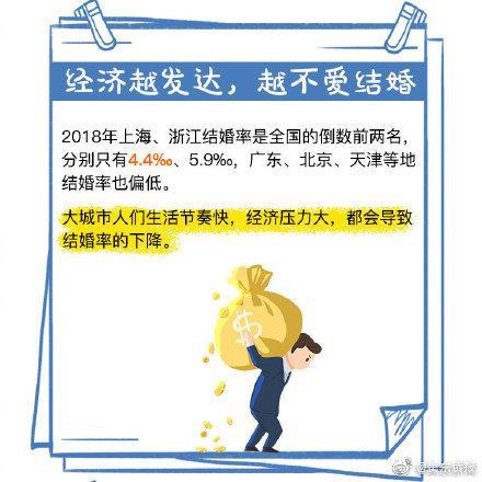 ​法定结婚年龄下调到18岁？现实是30才结婚