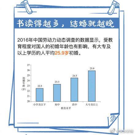 ​法定结婚年龄下调到18岁？现实是30才结婚