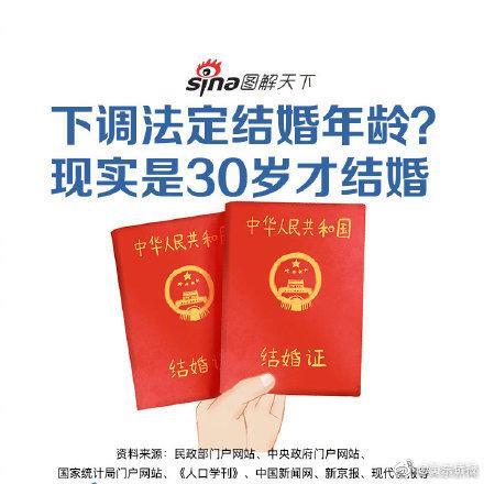 ​法定结婚年龄下调到18岁？现实是30才结婚