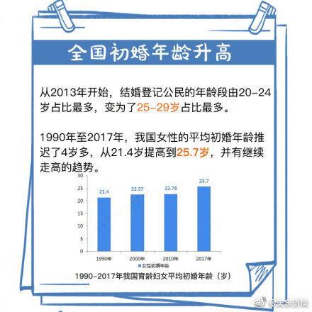 ​法定结婚年龄下调到18岁？现实是30才结婚