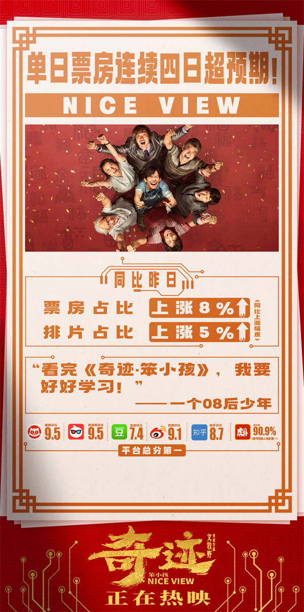 2月6日，电影《奇迹·笨小孩》导演文牧野携主演陈哈琳、公磊，特别出演王传君一起亮相“热土人间”全国路演——北京站“团圆之力”的第二场路演现场，与留京过年的观众们一起观看这部春节档给人幸福感的合家欢电影