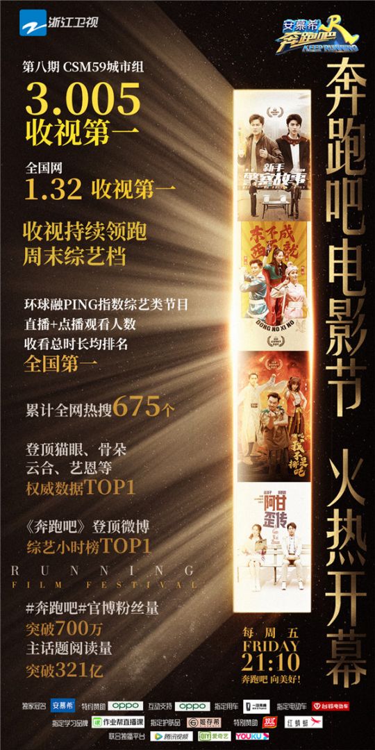 《奔跑吧》 收视破3蝉联冠军 “电影特辑”为电影业重燃信心