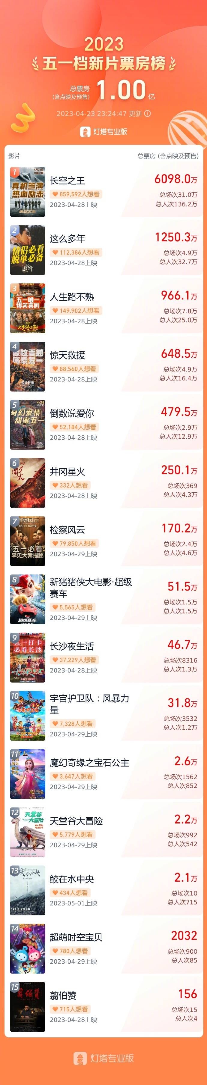 五一档新片预售票房破亿 王一博《长空之王》强势领跑