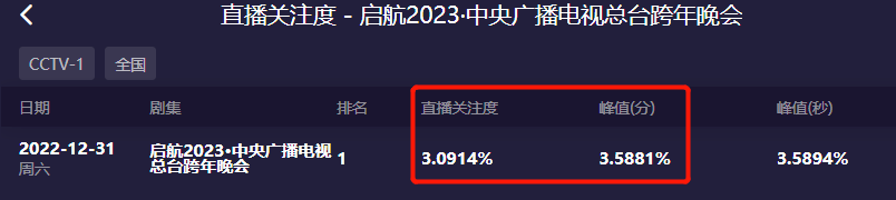 跨年晚会收视出炉！央视第一浙江台垫底，杨幂拿下湖南台峰值