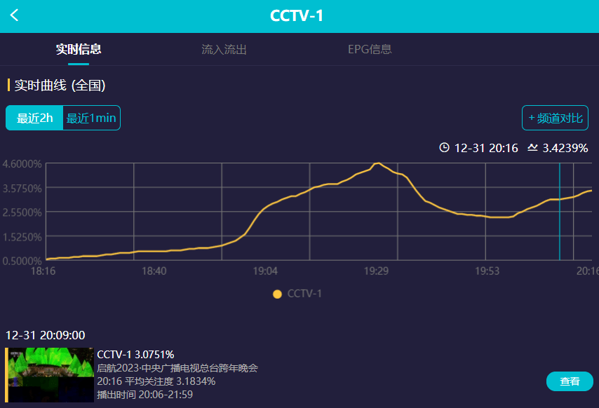跨年晚会收视出炉！央视第一浙江台垫底，杨幂拿下湖南台峰值