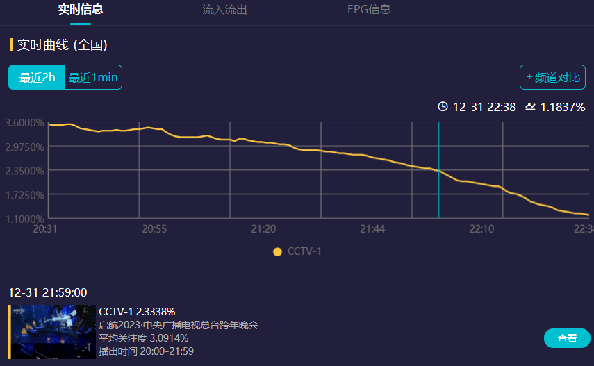 跨年晚会收视出炉！央视第一浙江台垫底，杨幂拿下湖南台峰值